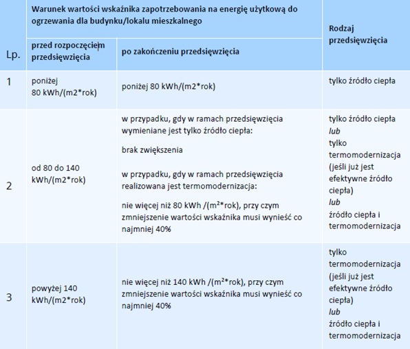 Rodzaje przedsięwzięć
